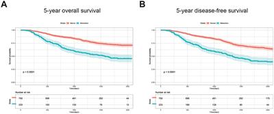 Development and validation of a novel prognostic prediction system based on GLIM-defined malnutrition for colorectal cancer patients post-radical surgery